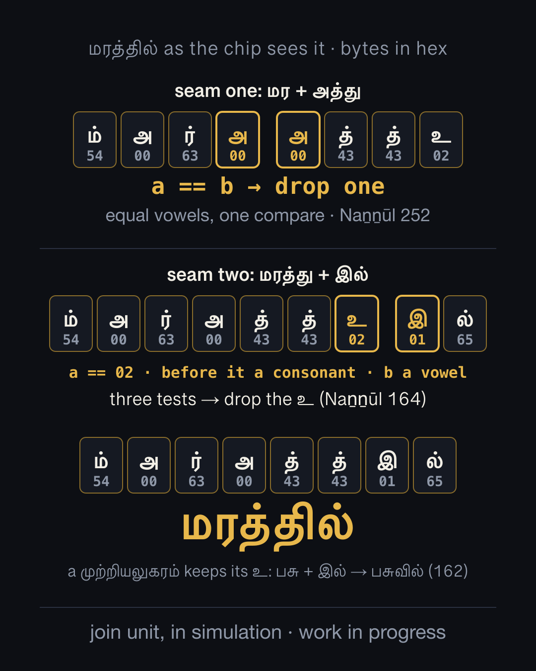 மரத்தில் as bytes through the two seams: equal vowels merge, then the உ drops