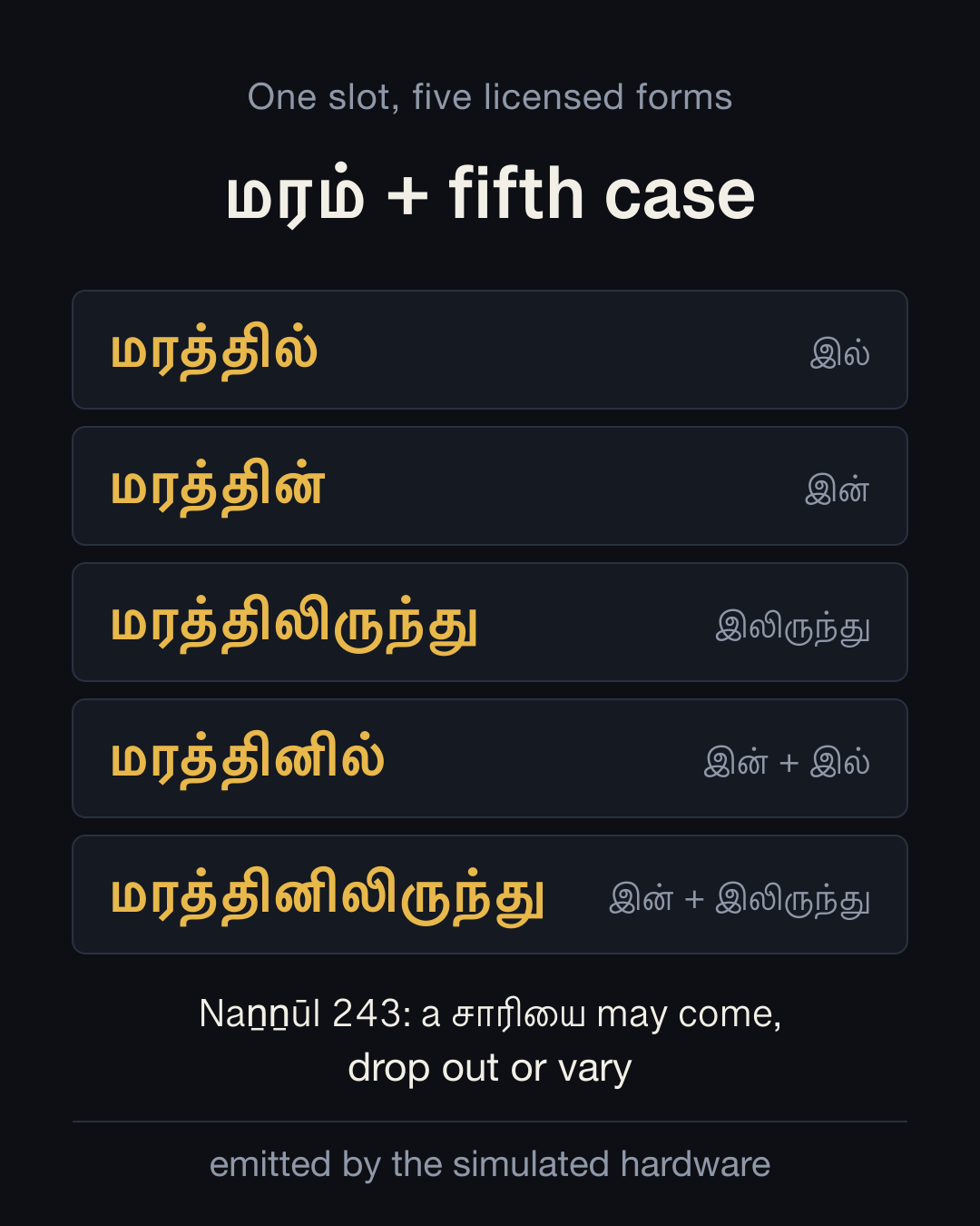 One slot, five licensed forms: மரத்தில், மரத்தின், மரத்திலிருந்து, மரத்தினில், மரத்தினிலிருந்து